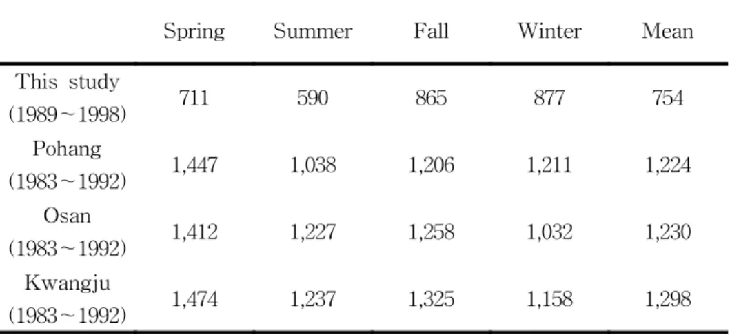 Table  5.  Comparison  of  DMMH  between  Cheju  and  other  areas    (unit:m) Spring Summer Fall Winter Mean This  study (1989∼1998) 711 590 865 877 754 Pohang (1983∼1992) 1,447 1,038 1,206 1,211 1,224 Osan (1983∼1992) 1,412 1,227 1,258 1,032 1,230 Kwangj