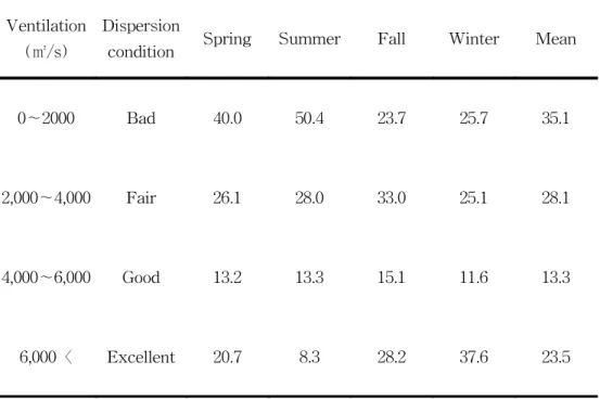 Table  6.  Occurrence  frequency  of  atmospheric  ventilation                (unit  :  %) Ventilation