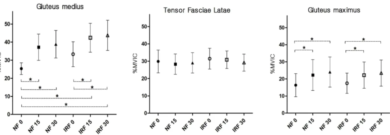Figure  2.  The muscle activity of gluteus medius, tensor fasciae latae, and gluteus maximus for six different side-lying hip abduction exercises
