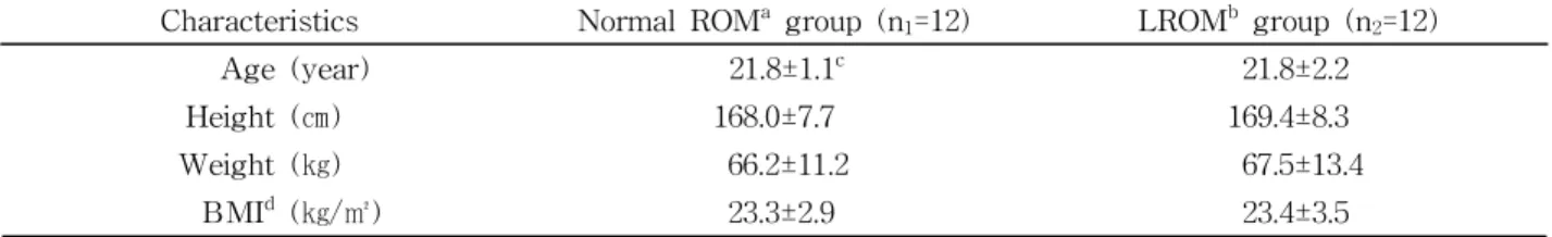 Table  1.  Characteristics of the subjects (N=24)