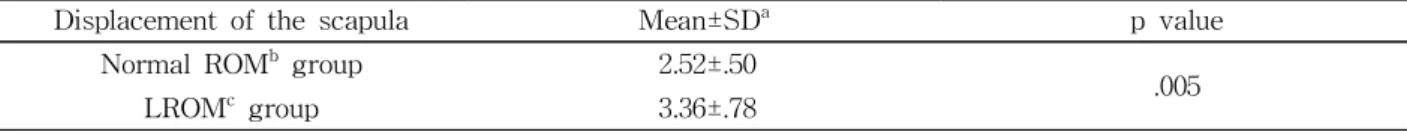 Table  2.  Comparison of normalized scapular abduction distance between normal ROM group and LROM group