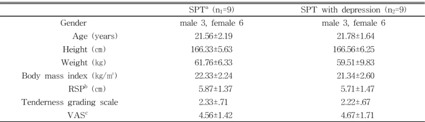 Table  1.  The demographic characteristics and information of the subjects (N=18)