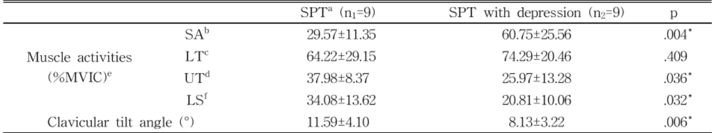 Table  2.  Comparison of measurement variables between scapular posterior tilt exercise and scapular posterior