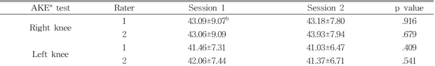 Table  3.  Mean and standard deviation of the popliteal angle according to different measurement methods (N=16)