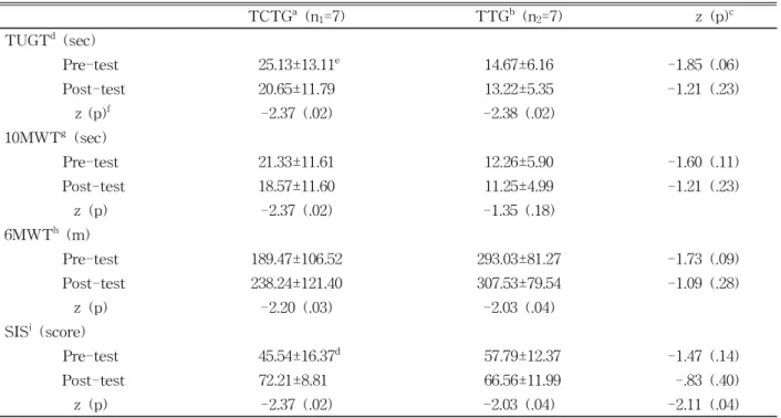 Table  2.  Results of between-group and within-group comparisons in walking abilities and stroke impact scale of subjects TCTG a (n 1 =7) TTG b (n 2 =7) z (p) c TUGT d (sec) 19.82±6.65 e 9.39±5.19 -2.62 (.01) 10MWT f (sec) 15.02±9.16 6.60±11.14 -1.60 (.11)