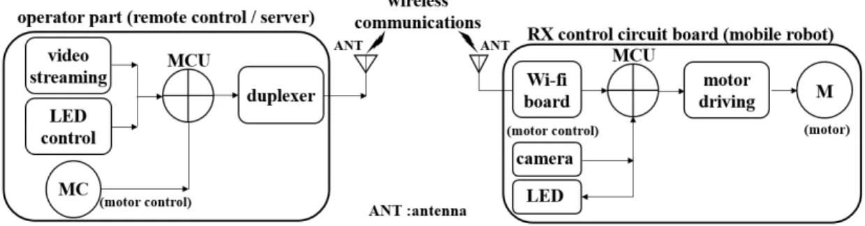 Fig. 1. Block diagram of compact-size mobile robot with remote control using smart-phone.