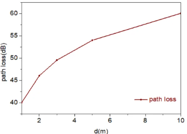 Fig. 5. Path loss graph over distance.