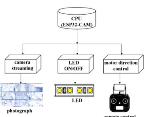 Fig. 8. Smart-phone control for operation of compact  mobile robot.