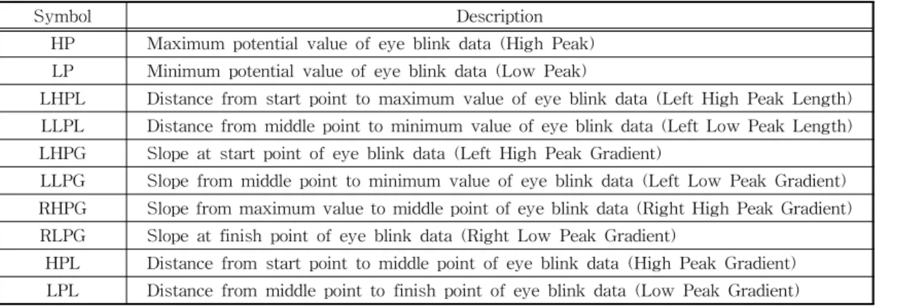 Table 1. Feature table of eye blink data.