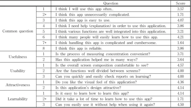 Table 3. Usability evaluation questionnaire.
