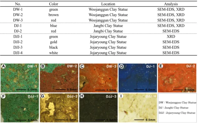 Figure 2. Conditions of pigment samples for XRD and SEM-EDS analysis.