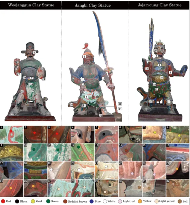 Figure 5. Representative analytical point of chromaticity and P-XRF for the Clay Statues in the Donggwanwangmyo Shrine.