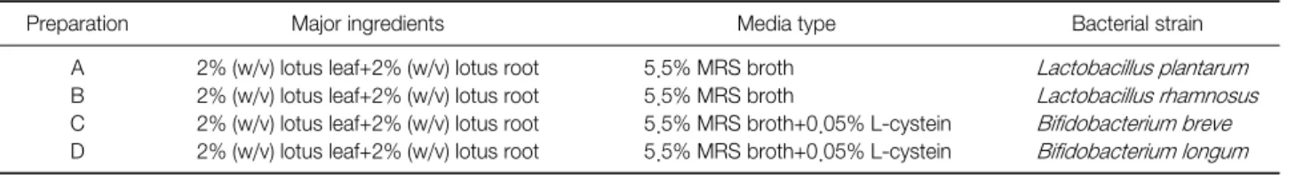Table 1. Bacterial Strains Used for Fermentation of Lotus Extracts