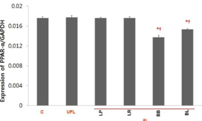 Fig.  2.  The  level  of  gene  expression  of  CCAAT/enhancer  binding  proteins  (C/EBPα)  in  relation  to  glyceraldehyde-3-phosphate   dehy-drogenase (GAPDH) in the 3T3-L1 cells under different experimental  conditions  as  indicated