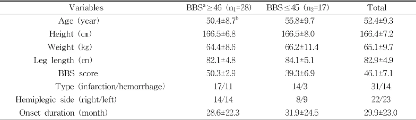 Table  1.  General characteristics of participants                                                                                             (N=45)