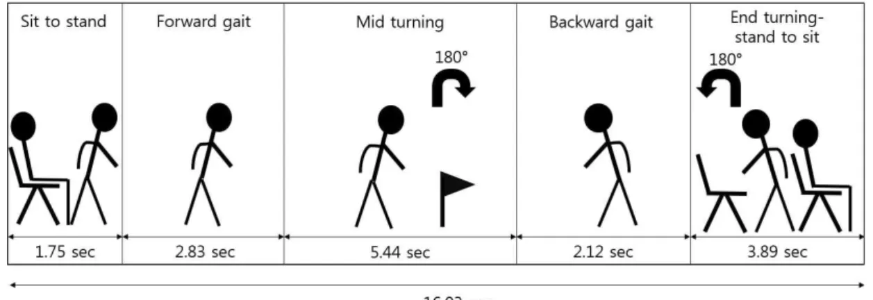 Figure  2.  A sample result of total analysis duration and phase duration in Timed Up and Go Test