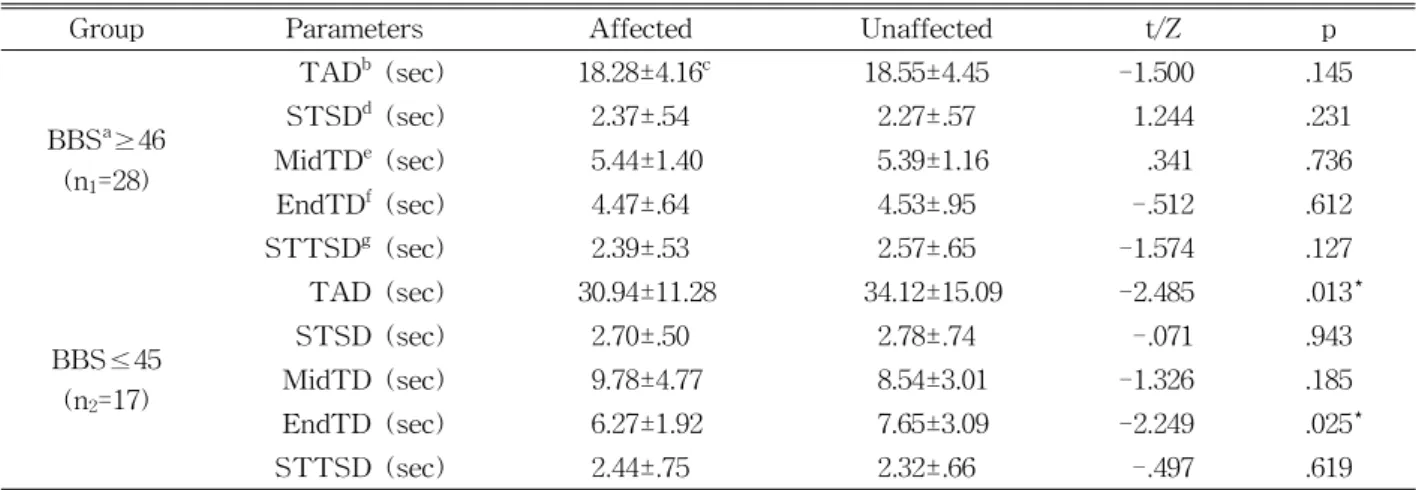 Table  2.  Results of walking performance to turning direction in stroke patients (N=45)