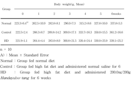 Table  Ⅲ.  Effects  of  Handayulso-tang  on  the  Body  Weight  of  Rats  Fed  High  Fat  Diet