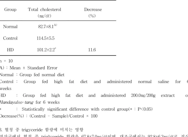 Table  Ⅴ.  Effects  of  Handayulso-tang  on  the  Serum  Triglyceride  Level  of  Rats  Fed  High  Fat  Diet Group Triglyceride (㎎/㎗)   Decrease(%) Normal   67.8±7.0 A) Control 92.8±6.3 HD   74.5±4.1 * 19.7 n  =  10