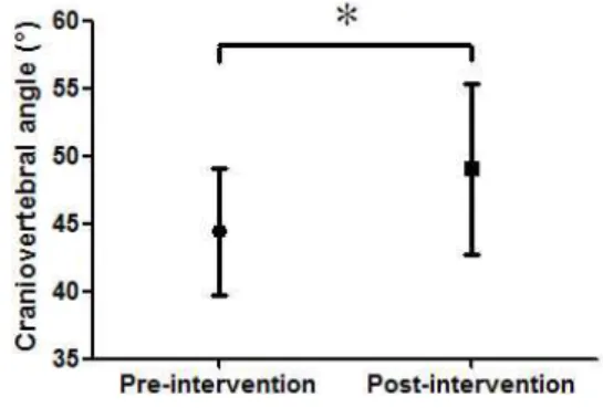 Figure  3.  Shoulder abduction range of motion (ROM) was increased significantly post-intervention versus pre-intervention (*p<.001).