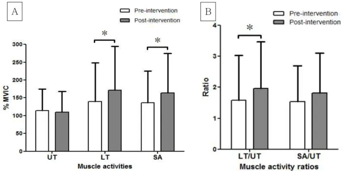 Figure  5.  Muscle activities during maximal shoulder abduction of pre- and post- intervention (A), muscle activity ratios during maximal shoulder abduction of pre- and post- intervention (B) (MVIC: maximal voluntary isometric contraction, UT: upper trapez