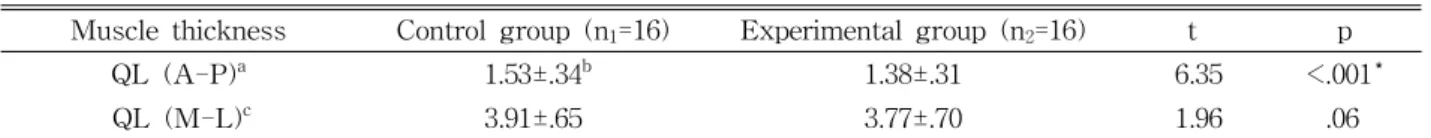 Table  2.  Comparison of muscle thicknesses of quadratus lumborum muscle between control group (preferred hip abduction) and experimental group (hip abduction with lumbar stabilization) (Unit=㎝)