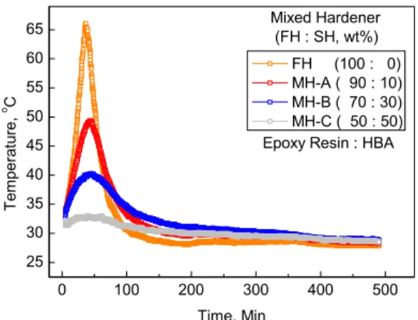 Figure 3. Temperature change of HBA/mixed hardener  system as a function of reaction time.