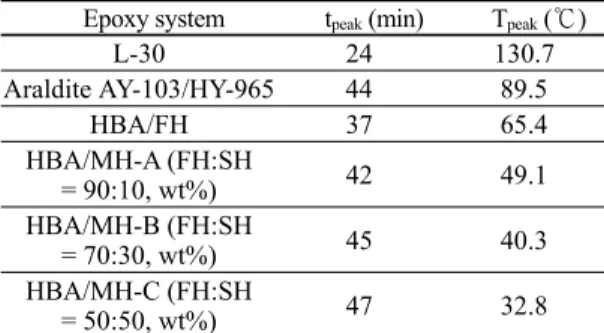 Figure 5. Cure conversion of Araldite AY-103/HY-956.