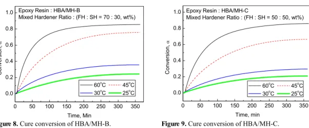 Figure 8. Cure conversion of HBA/MH-B.