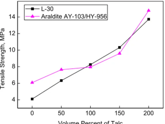 Figure 13. Tensile strength of HBA/mixed hardener sys- sys-tem by varying talc content.