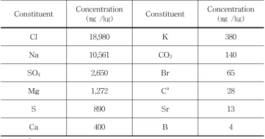 Table  2.  Average  composition  of  sea  water  for  the  main  constituents. Constituent Concentration (㎎  /㎏) Constituent Concentration(㎎  /㎏) Cl 18,980 K 380 Na 10,561 CO 3 140 SO 4 2,650 Br 65 Mg 1,272 C a 28 S 890 Sr 13 Ca 400 B 4 이와  같이  많은  양의  부유분