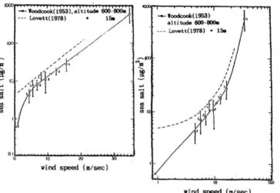 Fig.  2.  Sea  salt  concentration  at  two  altitudes  as  a  function  of  wind  speed  near  the  surface  of  the  sea.(이,  1994)
