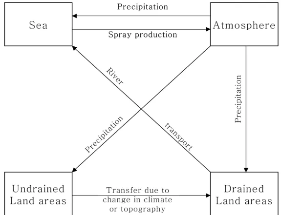 Fig.  3.  Schematic  representation  of  the  circulation  of  sea  salts  in  nature  in  a  box  model  arrangement.