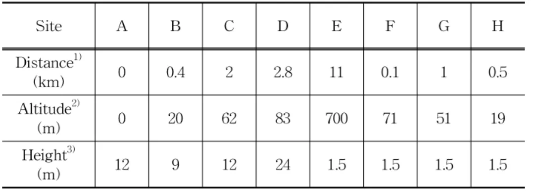 Table  5.  Description  of  sampling  site.