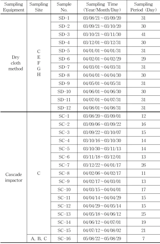 Table  7.  Sampling  condition  from  2003  to  2005. Sampling Equipment SamplingSite SampleNo