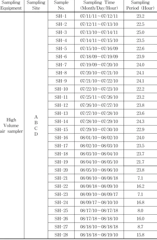 Table  8.  Sampling  condition  in  2005. Sampling Equipment SamplingSite SampleNo. Sampling  Time (Month/Day/Hour) Sampling Period  (Hour) High  Volume air  sampler ABC D SH-1 07/11/11～07/12/11 23.2SH-207/12/11～07/13/1022.5SH-307/13/10～07/14/1125.0SH-407/