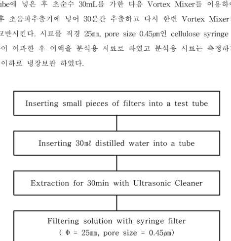 Fig.  5는  여지에  포집된  수용성  이온성분을  추출하기  위한  사용한  전처리  방법 을  나타낸  그림이다.  시료가  포집된  여지를  적당한  크기로  잘게  절단하여  cap  test  tube에  넣은  후  초순수  30mL를  가한  다음  Vortex  Mixer를  이용하여  교반 시킨  후  초음파추출기에  넣어  30분간  추출하고  다시  한번  Vortex  Mixer를  이용 하여  교반시킨다
