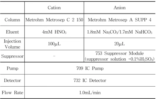 Table  9.  IC  analysis  condition.