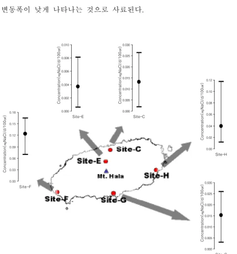 Fig.  6은  Site-C,  E,  F,  G,  H에서  측정한  SD-1에서  SD-12까지의  해염입자의  침착농도를  지도에  나타낸  것이다