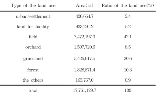 Table  1.  Characteristics  of  the  land  use  at  study  area