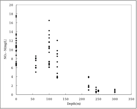 Fig.  7.  Scatterplot  of  NO 3 -N  concentration  vs.  well  depth.