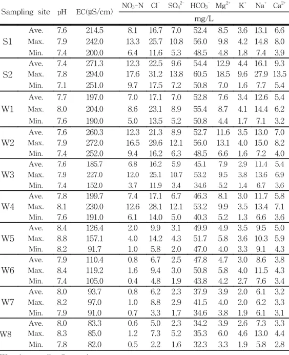 Table  3.  Water  quality  characteristics  at  each  sampling  site  from  April  2001  to  October  2001
