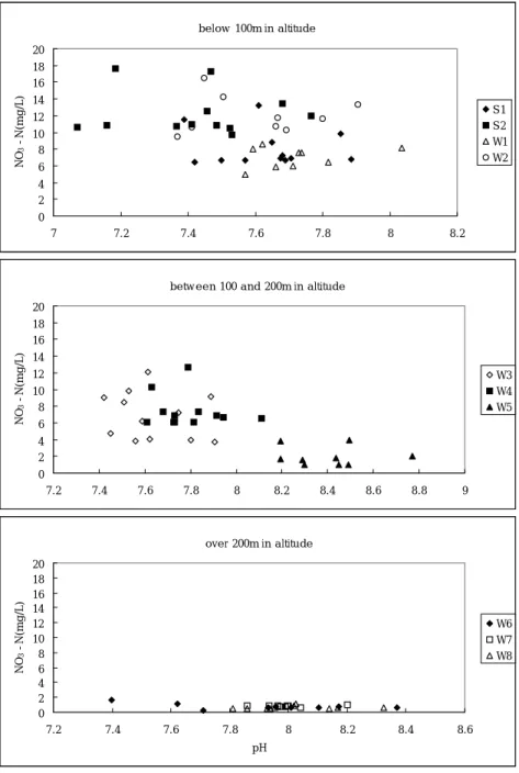 Fig.  8.  Relationship  between  pH  and  NO 3 -N  at  sampling  sites  in  each  altitude