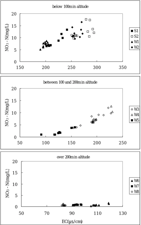 Fig.  9.  Relationship  between  NO 3 -N  and  EC  at  sampling  sites  in  each  altitude