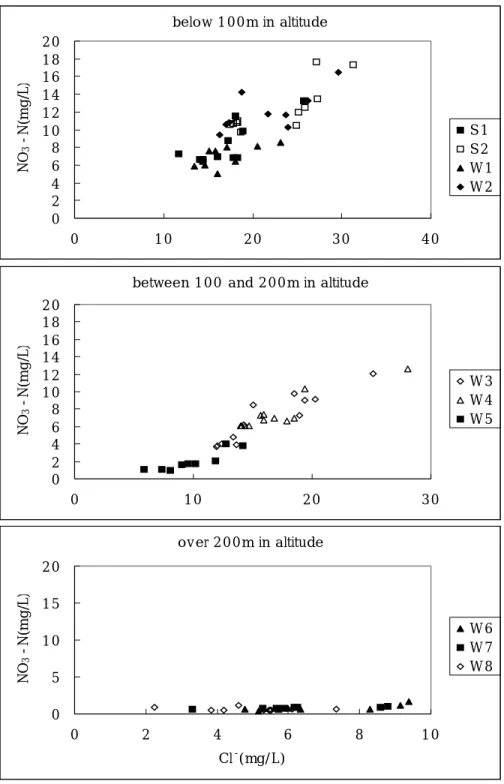 Fig.  10.  Relationship  between  NO 3 -N  and  Cl -   at  sampling  sites  in  each  altitude.below 100m in altitude02468101214161820010203040NO3-N(mg/L)S1S2W 1W 2