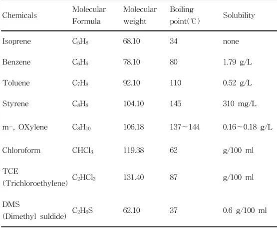 Table  2.  Physicochemical  characteristics  of  VOCs  (Yoon  and  Park,  2000) Chemicals Molecular Formula Molecularweight Boiling  point(℃) Solubility Isoprene C 5 H 8 68.10 34 none Benzene C 6 H 6 78.10 80 1.79  g/L Toluene C 7 H 8 92.10 110 0.52  g/L S