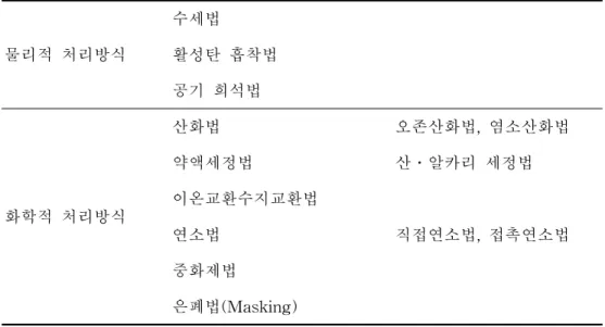 Table  4.  Physicochemical  methods  for  VOCs  removal