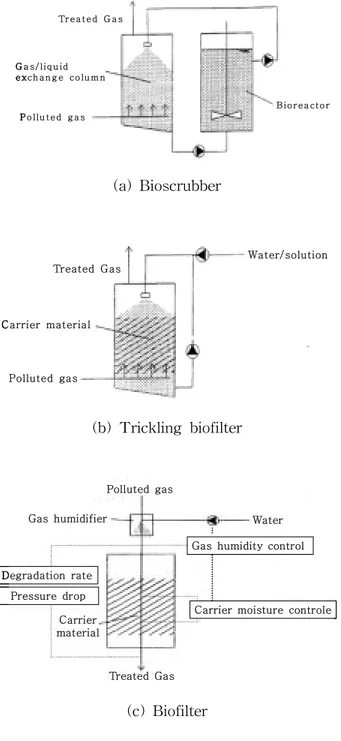 Fig.  2.  Principal  features  of  (a)  bioscrubber,  (b)  trickling  biofilter,     and  (c)  biofilter  design  (Kennes  and  Thalasso,  1998).