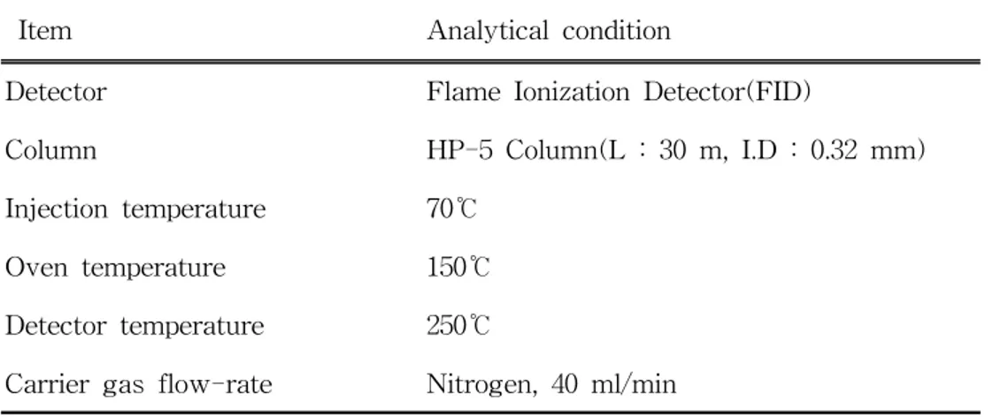 Table  6.  Analytical  condition  of  gas-chromatograpy