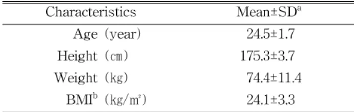 Table 1.  General characteristics of the study subjects (N=16)avoid a possible influence of physical training on theparticipants’ performance) (de Castro et al, 2014)
